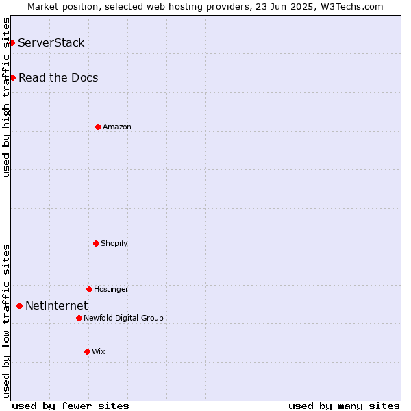 Market position of Netinternet vs. Read the Docs vs. ServerStack