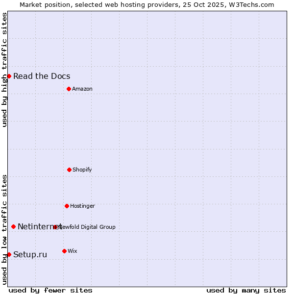 Market position of Netinternet vs. Setup.ru vs. Read the Docs