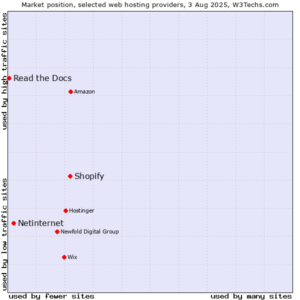 Market position of Shopify vs. Netinternet vs. Read the Docs