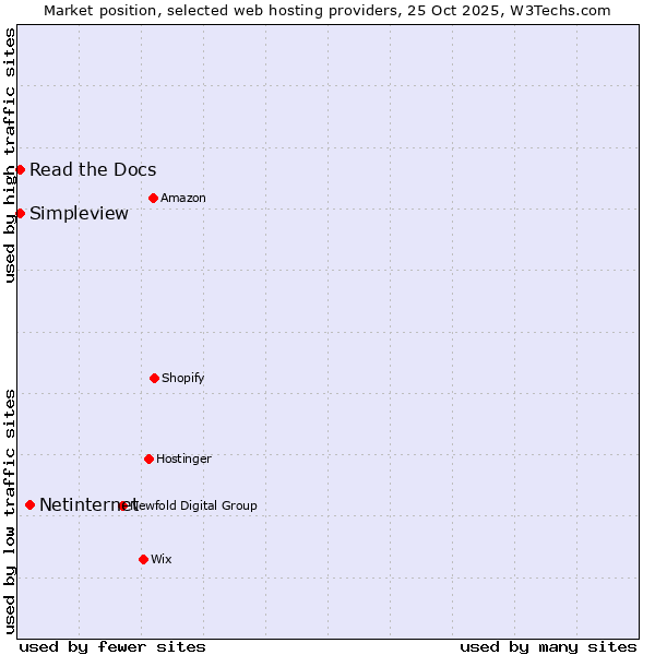 Market position of Netinternet vs. Read the Docs vs. Simpleview