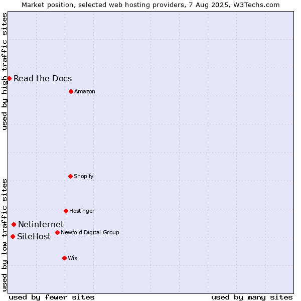 Market position of Netinternet vs. SiteHost vs. Read the Docs