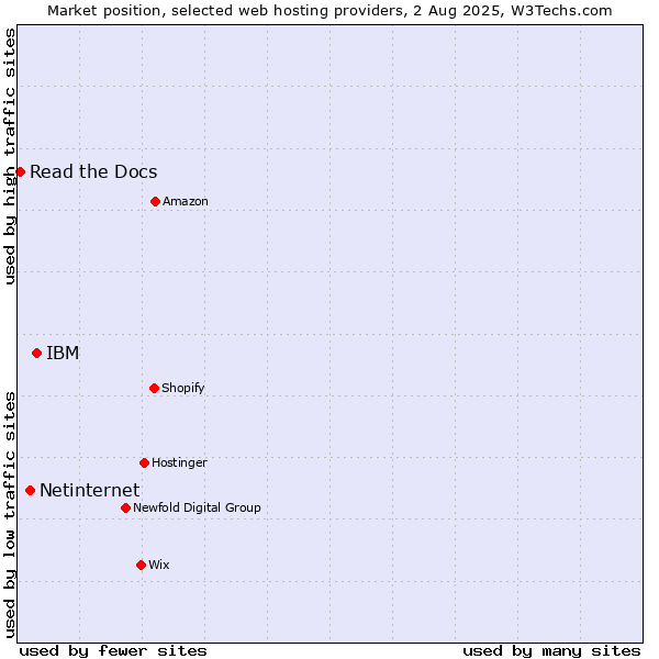 Market position of IBM vs. Netinternet vs. Read the Docs