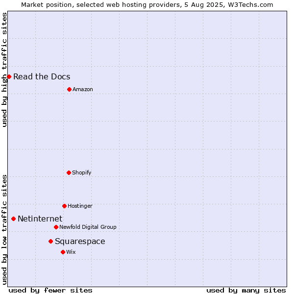 Market position of Squarespace vs. Netinternet vs. Read the Docs