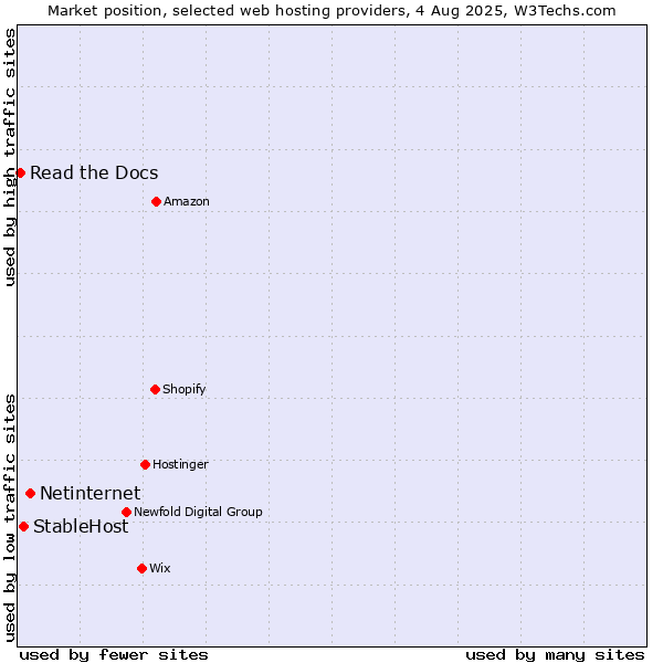 Market position of Netinternet vs. StableHost vs. Read the Docs