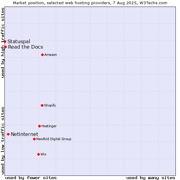 Market position of Netinternet vs. Read the Docs vs. Statuspal