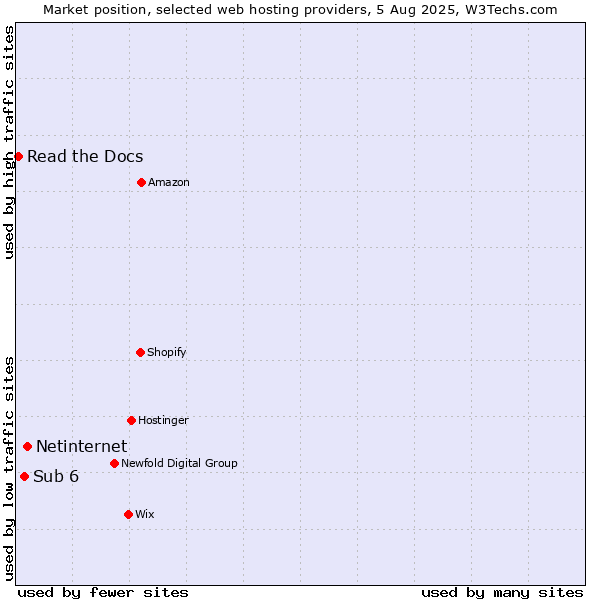 Market position of Netinternet vs. Sub 6 vs. Read the Docs