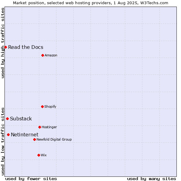 Market position of Netinternet vs. Substack vs. Read the Docs