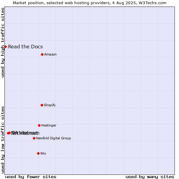 Market position of PA Vietnam vs. Netinternet vs. Read the Docs