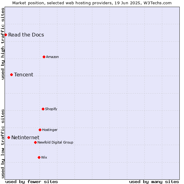 Market position of Tencent vs. Netinternet vs. Read the Docs