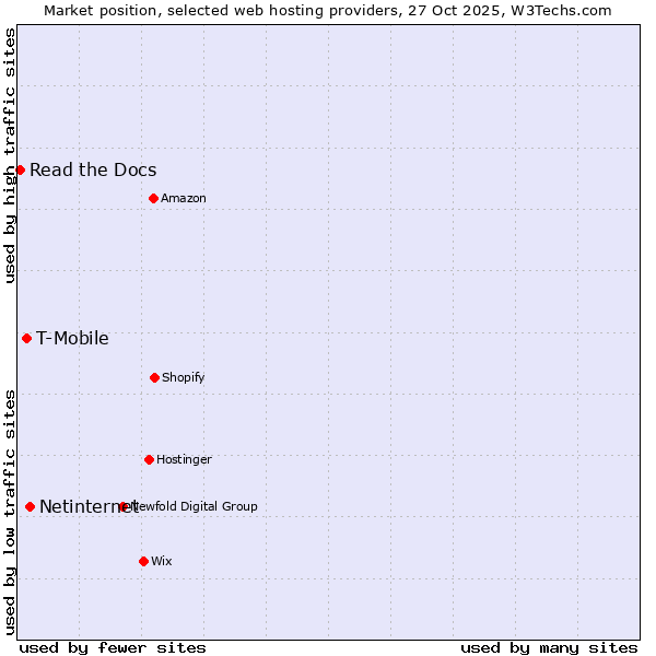 Market position of Netinternet vs. T-Mobile vs. Read the Docs