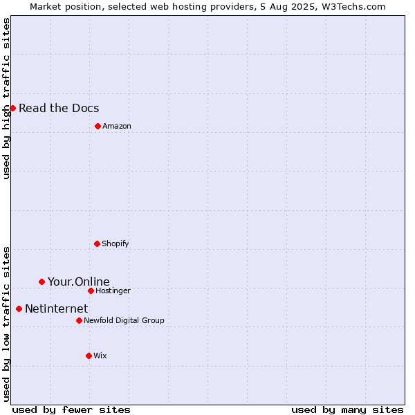 Market position of Your.Online vs. Netinternet vs. Read the Docs