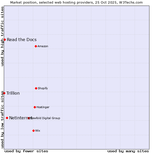 Market position of Netinternet vs. Read the Docs vs. Trillion
