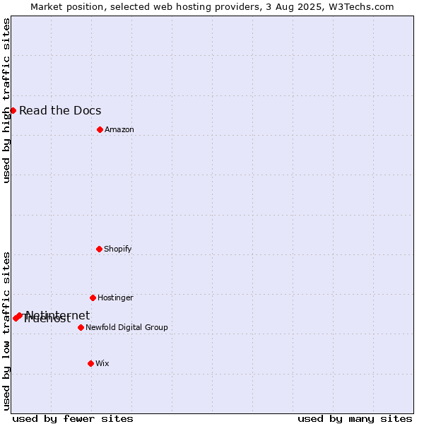 Market position of Netinternet vs. Truehost vs. Read the Docs