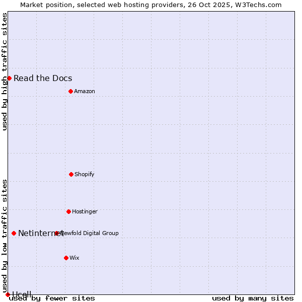 Market position of Netinternet vs. Read the Docs vs. Ucell
