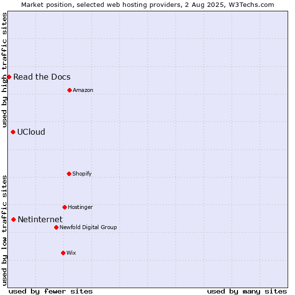 Market position of Netinternet vs. UCloud vs. Read the Docs