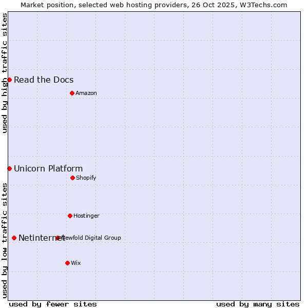 Market position of Netinternet vs. Read the Docs vs. Unicorn Platform