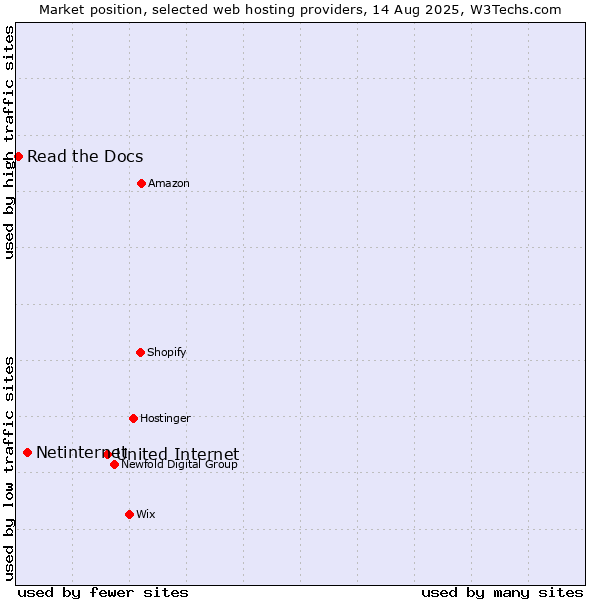 Market position of United Internet vs. Netinternet vs. Read the Docs