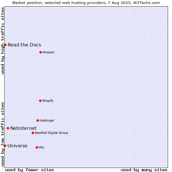 Market position of Netinternet vs. Read the Docs vs. Universe