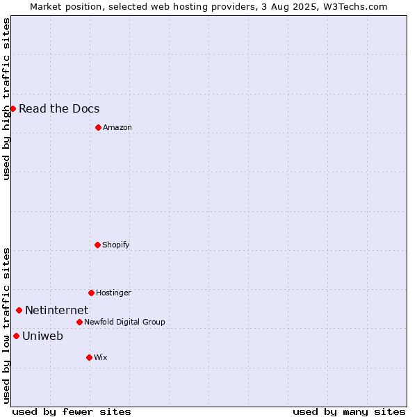 Market position of Netinternet vs. Uniweb vs. Read the Docs