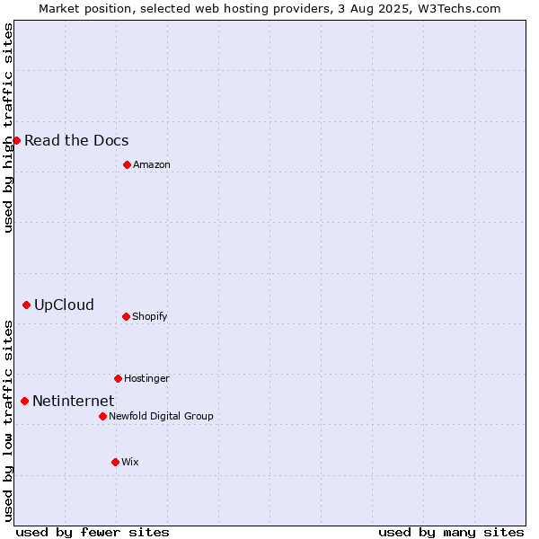 Market position of UpCloud vs. Netinternet vs. Read the Docs