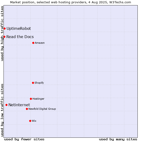 Market position of Netinternet vs. UptimeRobot vs. Read the Docs