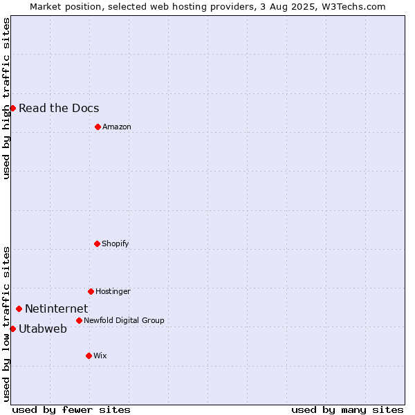 Market position of Netinternet vs. Read the Docs vs. Utabweb
