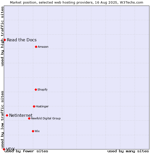 Market position of Netinternet vs. Read the Docs vs. VDX