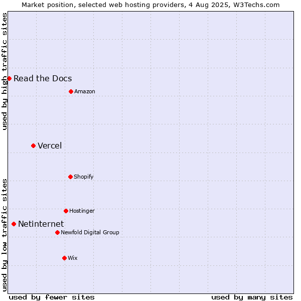 Market position of Vercel vs. Netinternet vs. Read the Docs