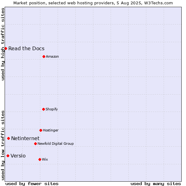 Market position of Netinternet vs. Versio vs. Read the Docs