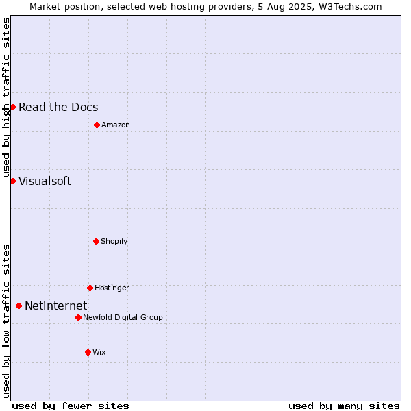 Market position of Netinternet vs. Read the Docs vs. Visualsoft