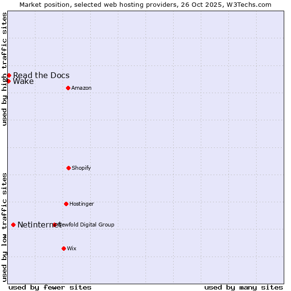 Market position of Netinternet vs. Read the Docs vs. Wake