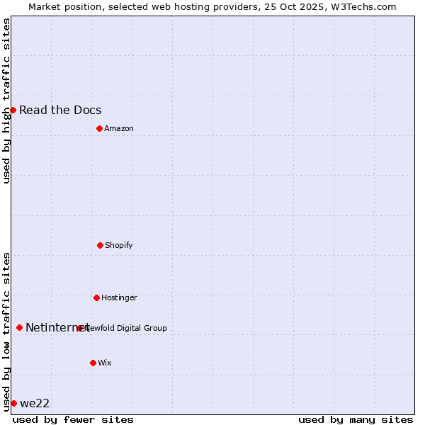 Market position of Netinternet vs. we22 vs. Read the Docs