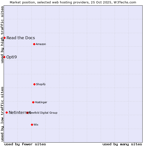 Market position of Netinternet vs. Read the Docs vs. Opti9