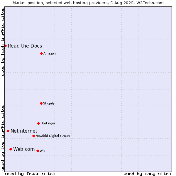 Market position of Web.com vs. Netinternet vs. Read the Docs