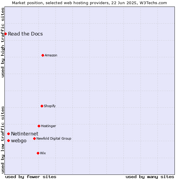 Market position of webgo vs. Netinternet vs. Read the Docs