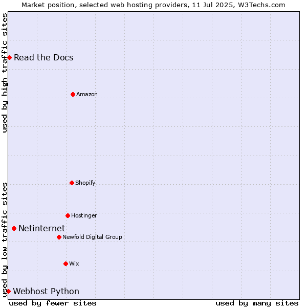 Market position of Netinternet vs. Read the Docs vs. Webhost Python