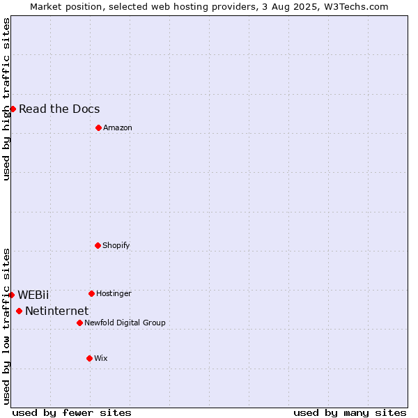 Market position of Netinternet vs. Read the Docs vs. WEBii