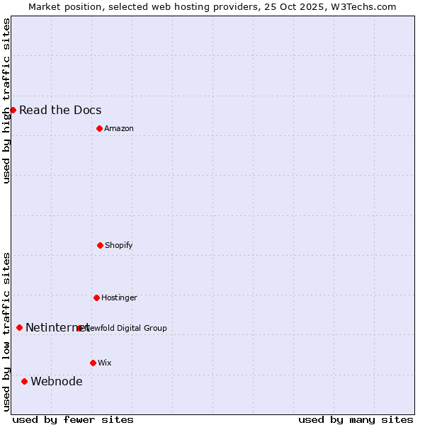 Market position of Webnode vs. Netinternet vs. Read the Docs