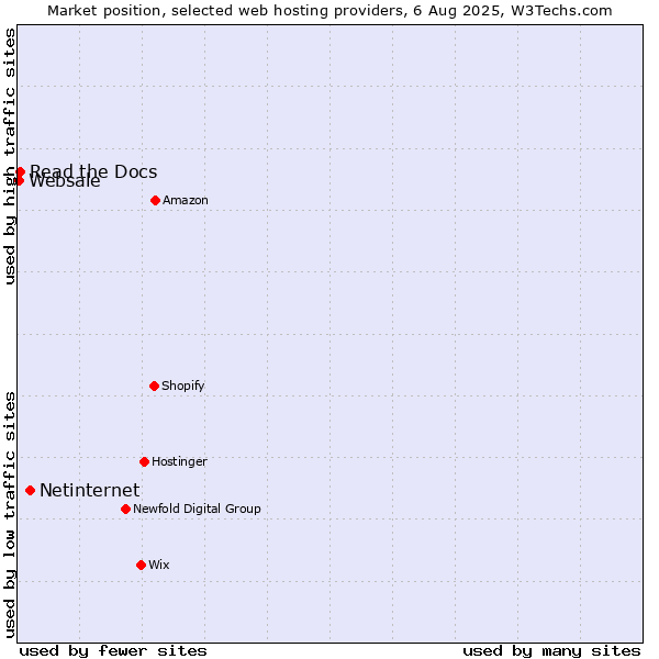 Market position of Netinternet vs. Read the Docs vs. Websale