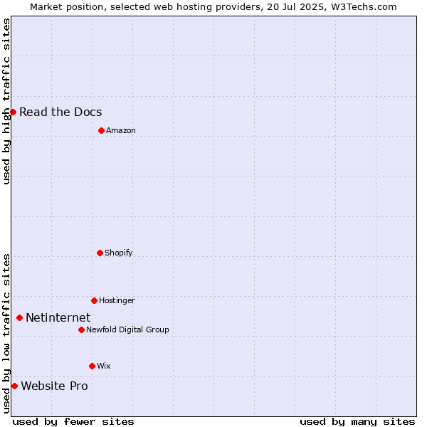 Market position of Netinternet vs. Website Pro vs. Read the Docs