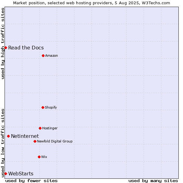 Market position of Netinternet vs. Read the Docs vs. WebStarts