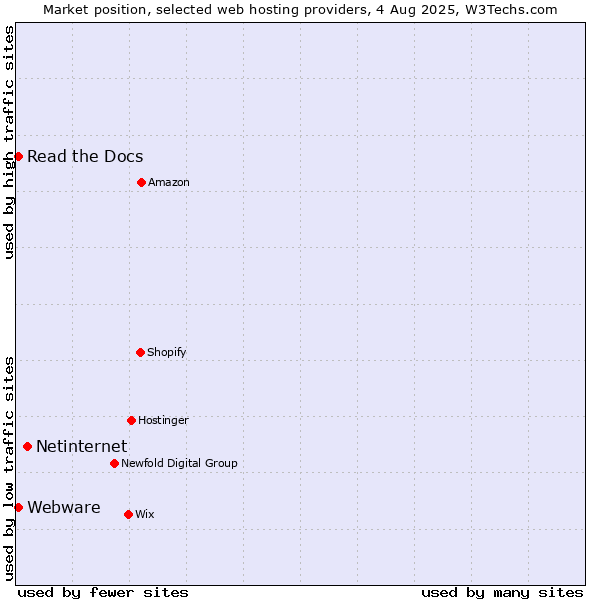 Market position of Netinternet vs. Read the Docs vs. Webware