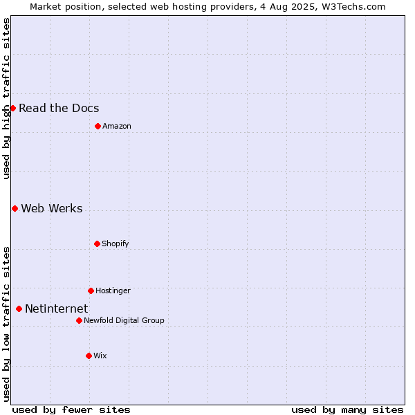 Market position of Netinternet vs. Web Werks vs. Read the Docs