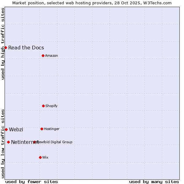 Market position of Netinternet vs. Webzi vs. Read the Docs
