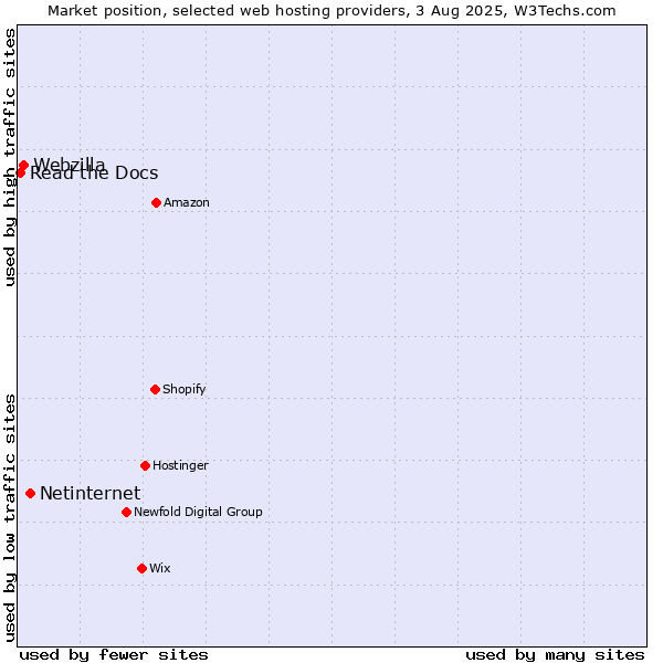 Market position of Netinternet vs. Webzilla vs. Read the Docs