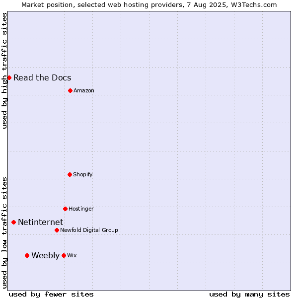 Market position of Weebly vs. Netinternet vs. Read the Docs