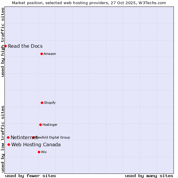 Market position of Web Hosting Canada vs. Netinternet vs. Read the Docs