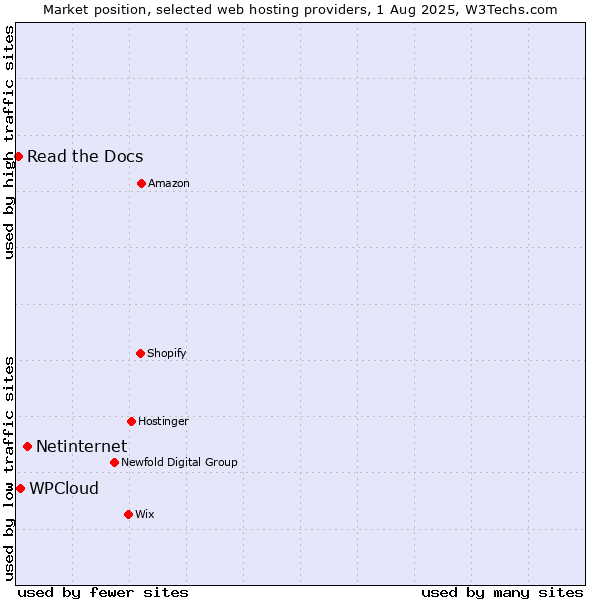Market position of Netinternet vs. WPCloud vs. Read the Docs