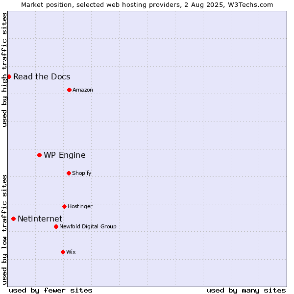 Market position of WP Engine vs. Netinternet vs. Read the Docs