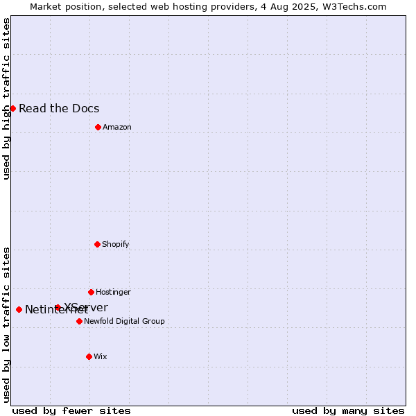 Market position of XServer vs. Netinternet vs. Read the Docs